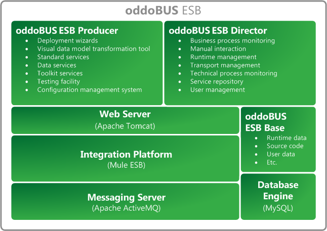 oddoBUS out-of-the-box
