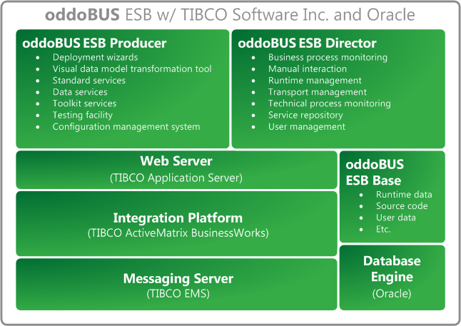 oddoBUS TIBCO Oracle
