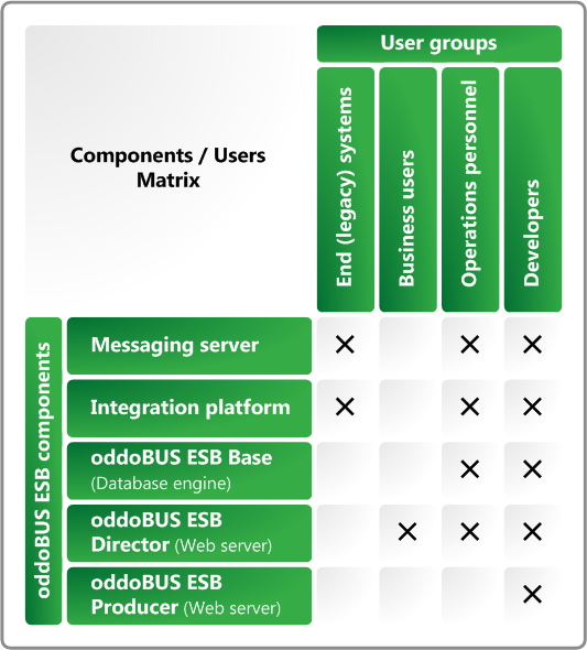 oddoBUS user matrix